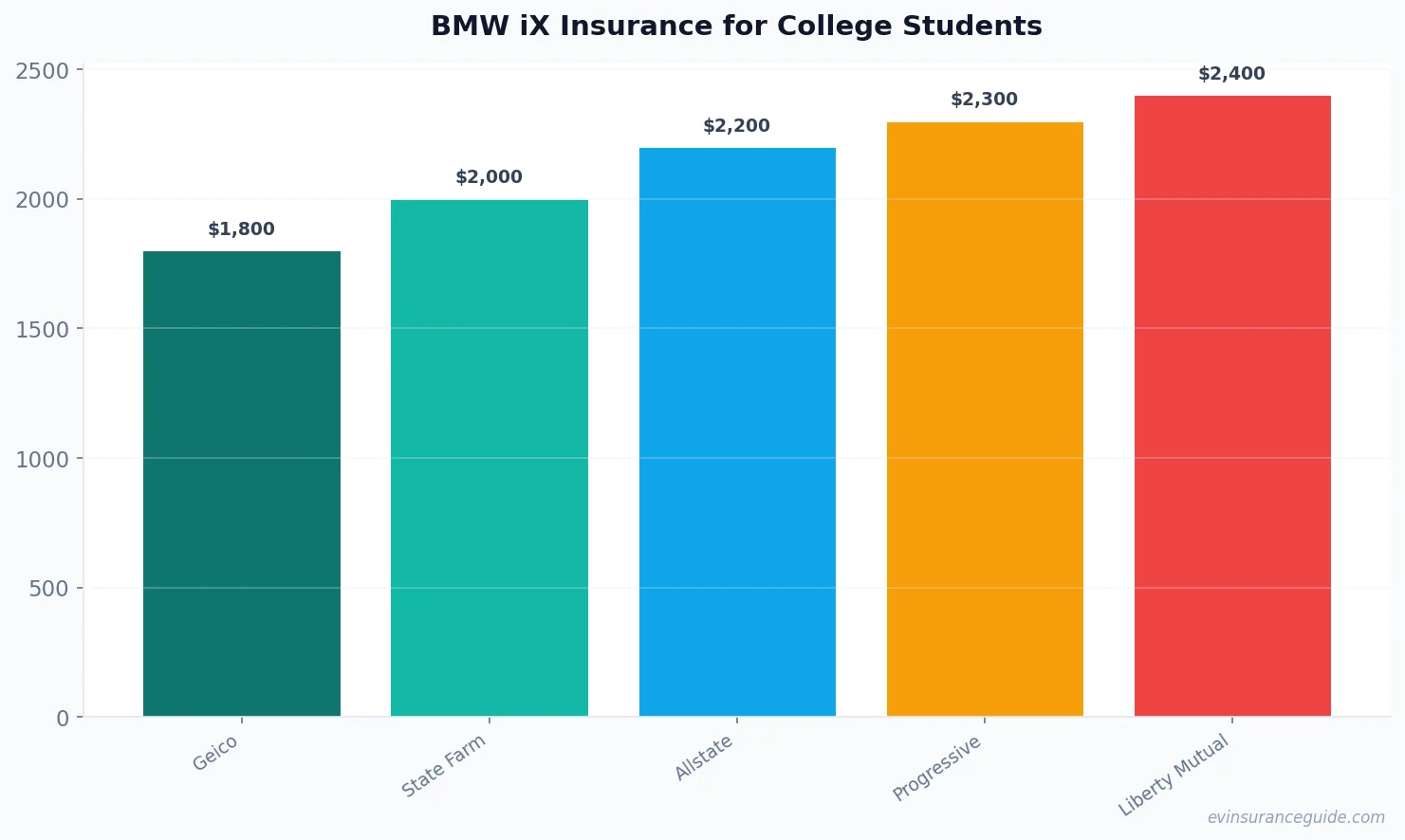 BMW iX Insurance for College Students