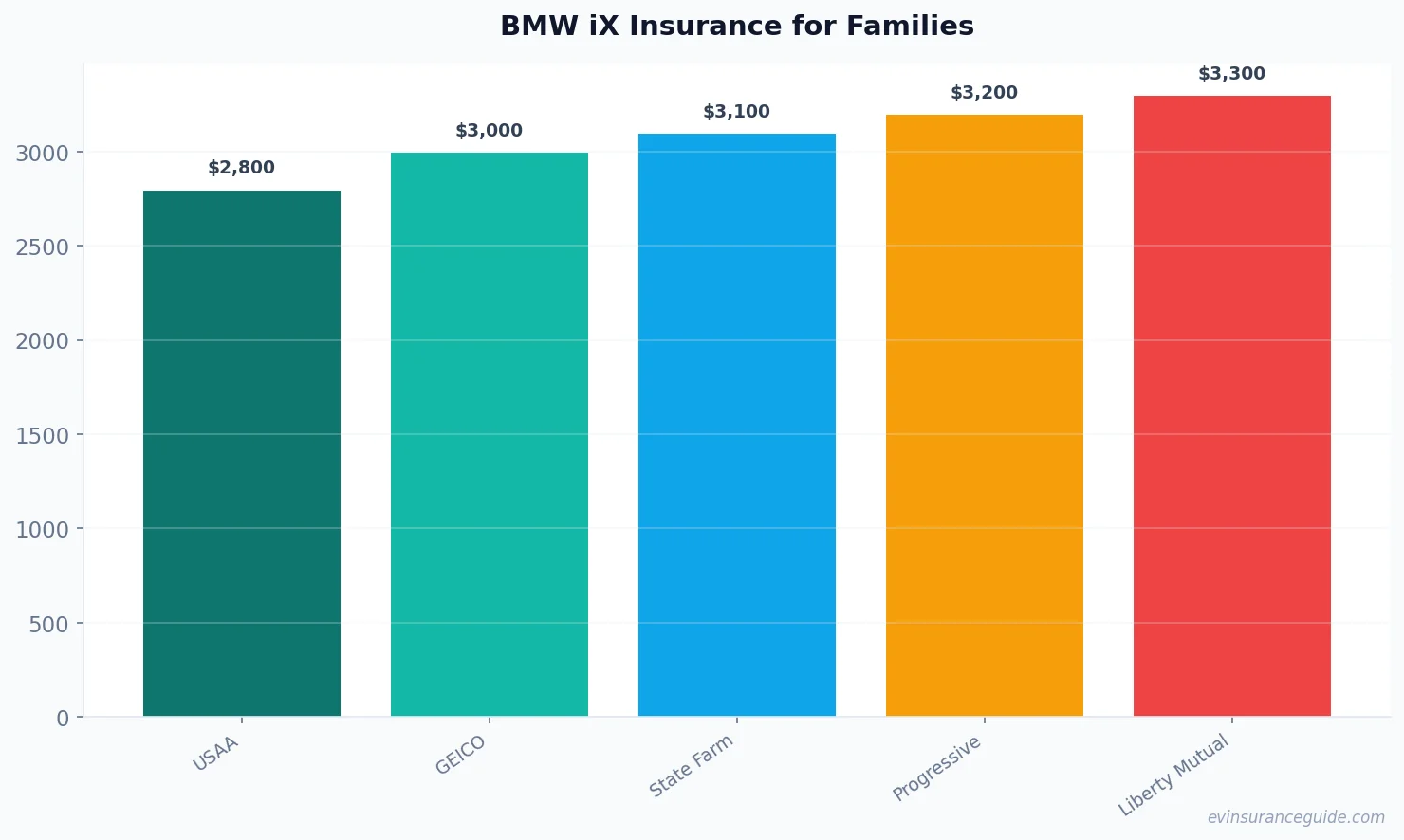 BMW iX Insurance for Families