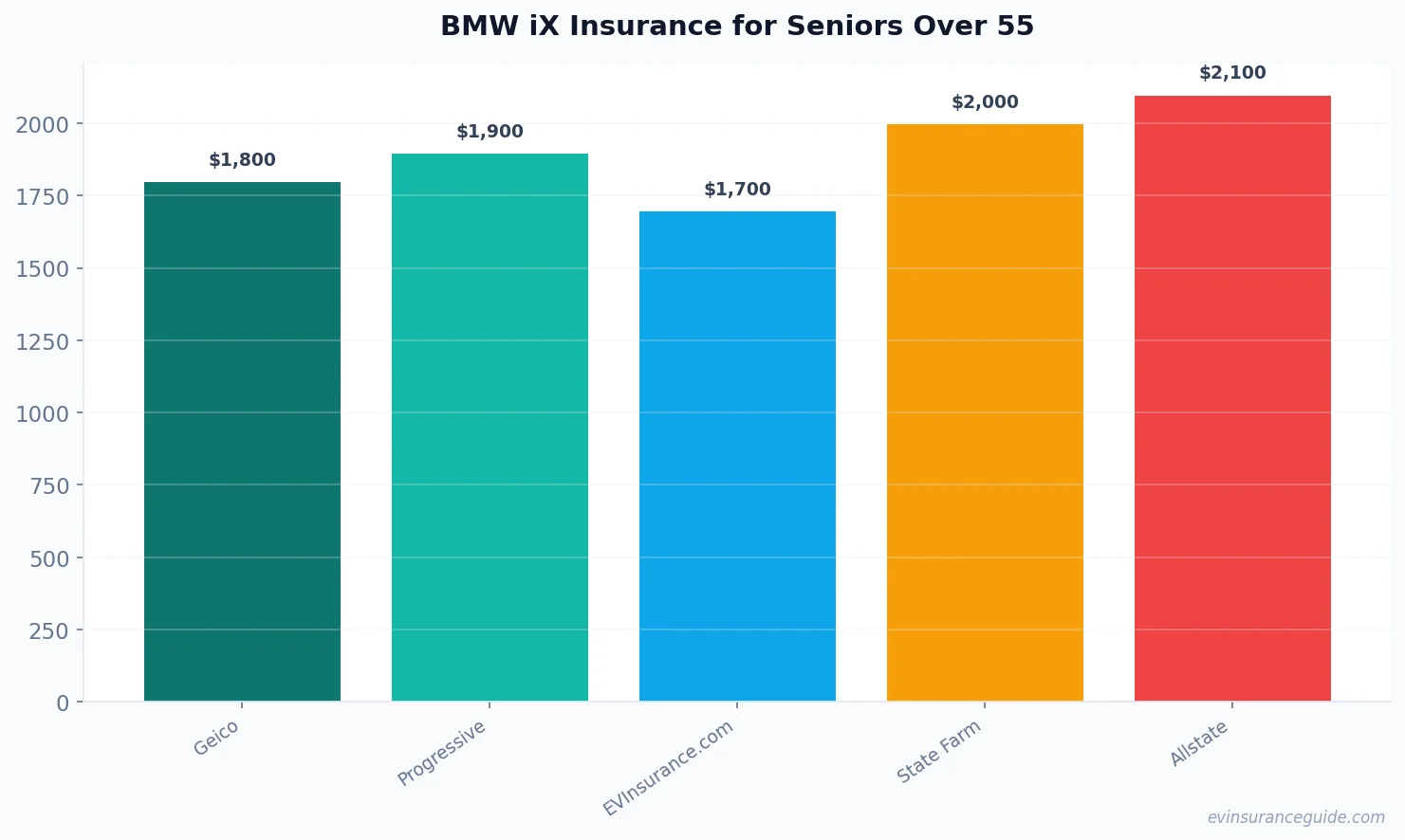 BMW iX Insurance for Seniors Over 55