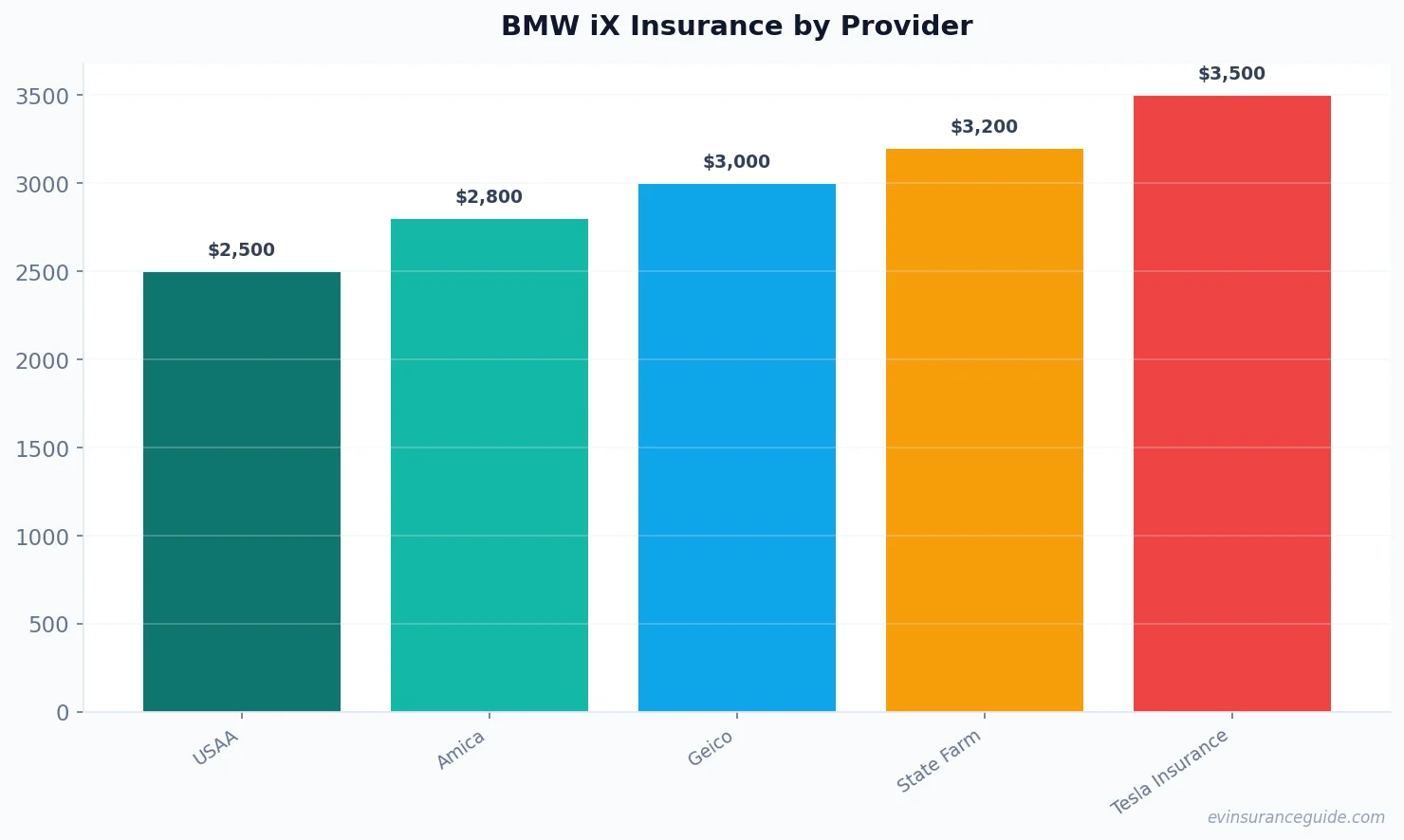 BMW iX Insurance by Provider