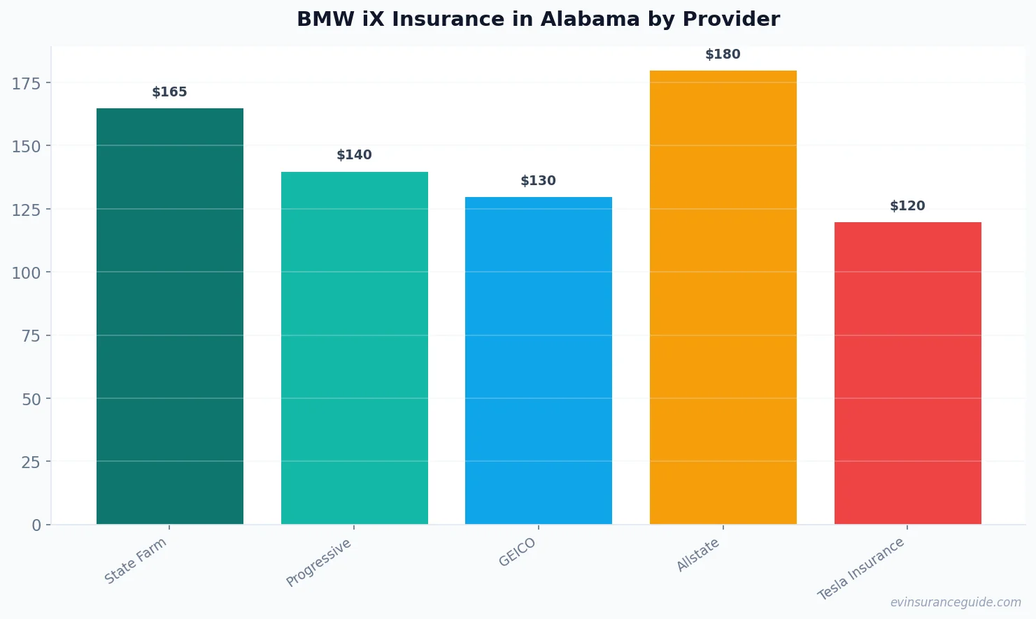 BMW iX Insurance in Alabama by Provider