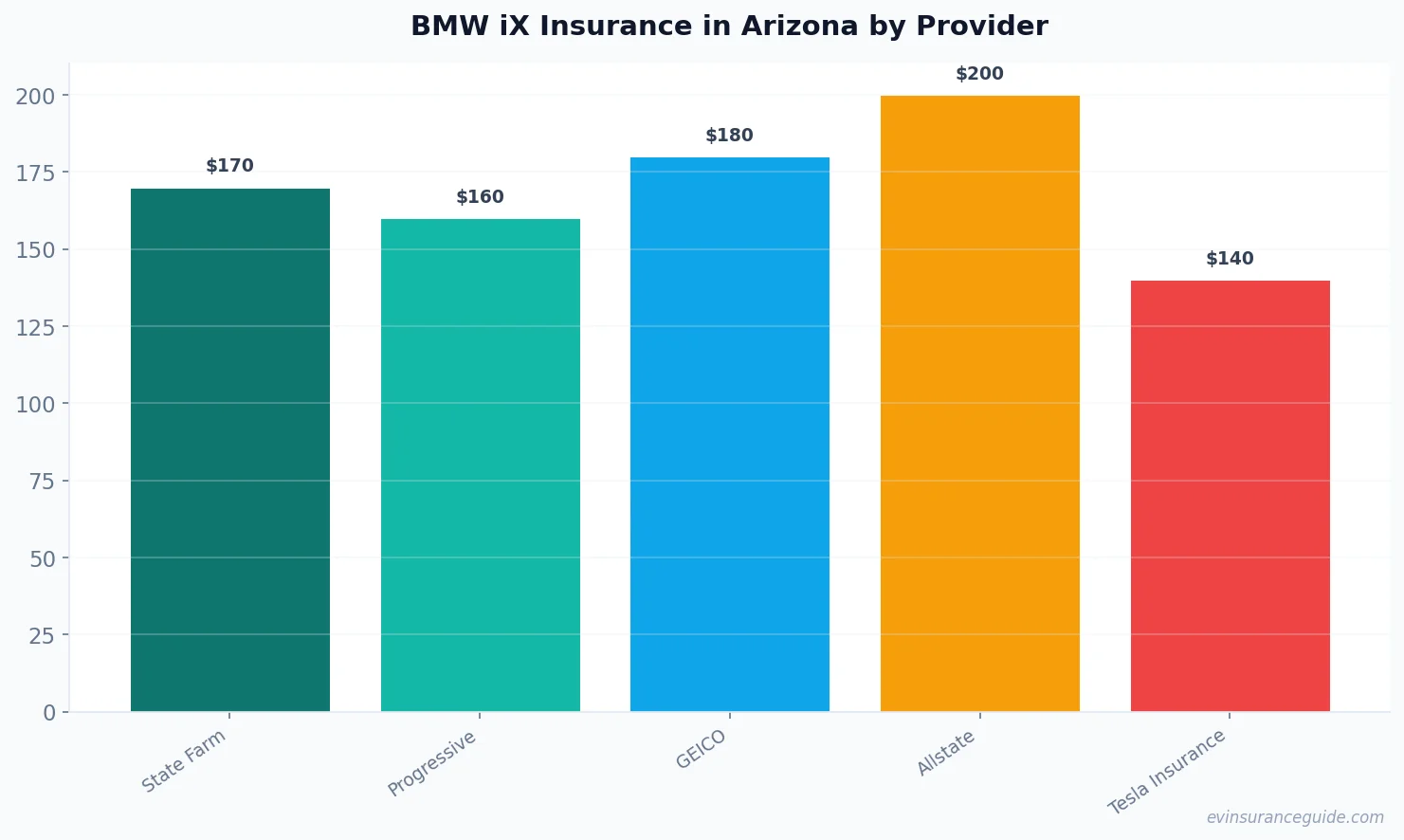 BMW iX Insurance in Arizona by Provider
