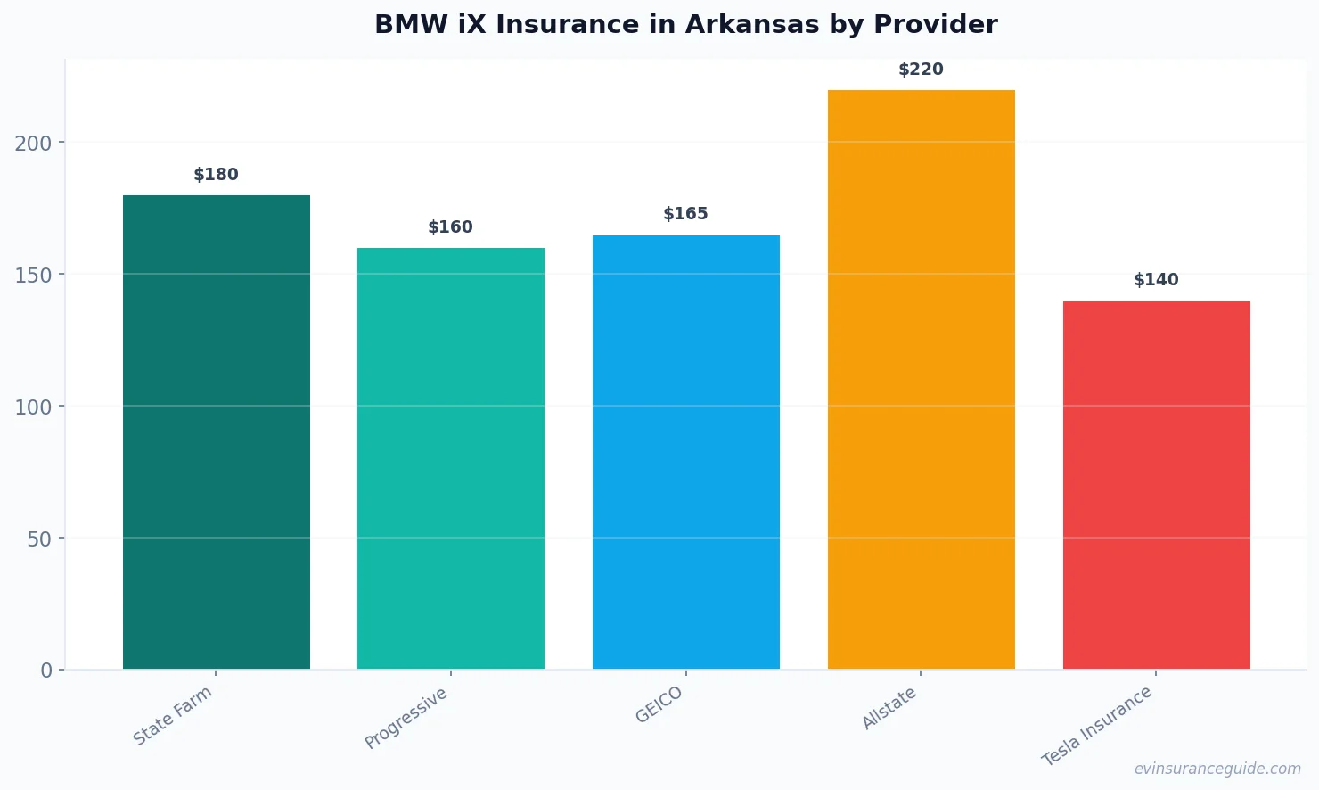 BMW iX Insurance in Arkansas by Provider