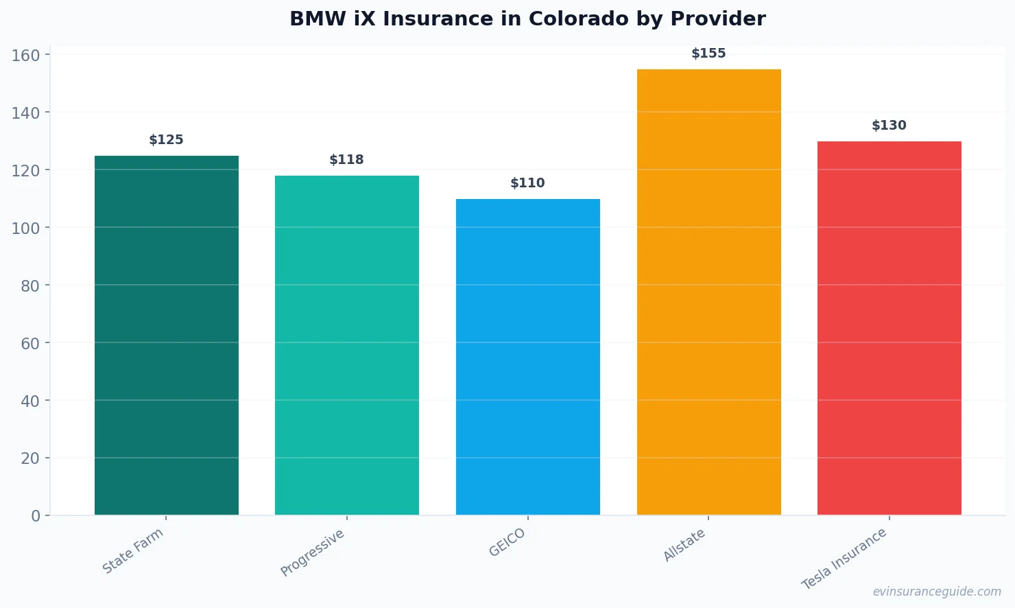 BMW iX Insurance in Colorado by Provider