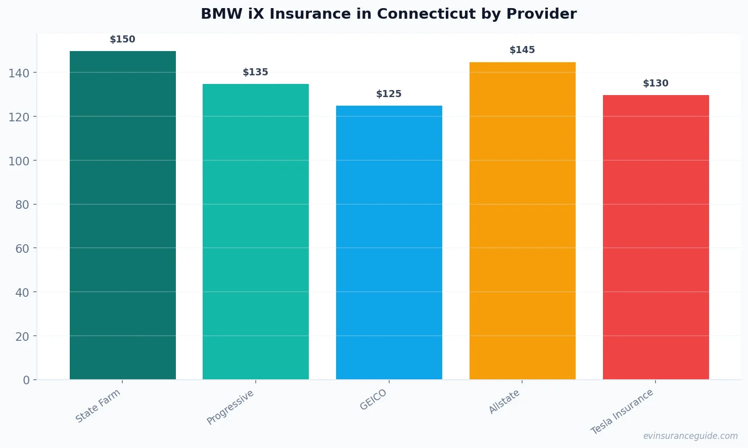 BMW iX Insurance in Connecticut by Provider