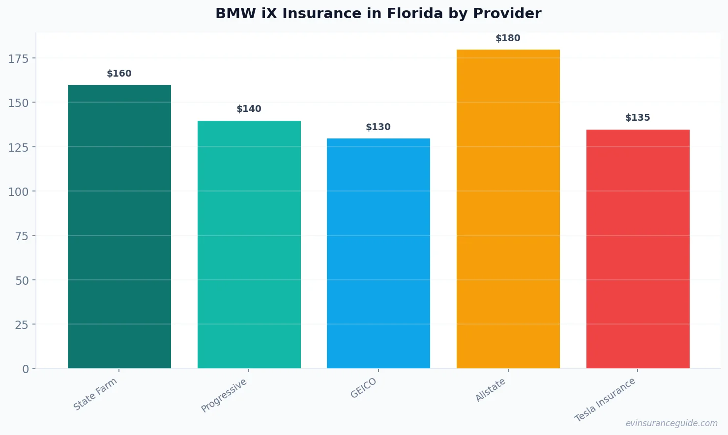 BMW iX Insurance in Florida by Provider