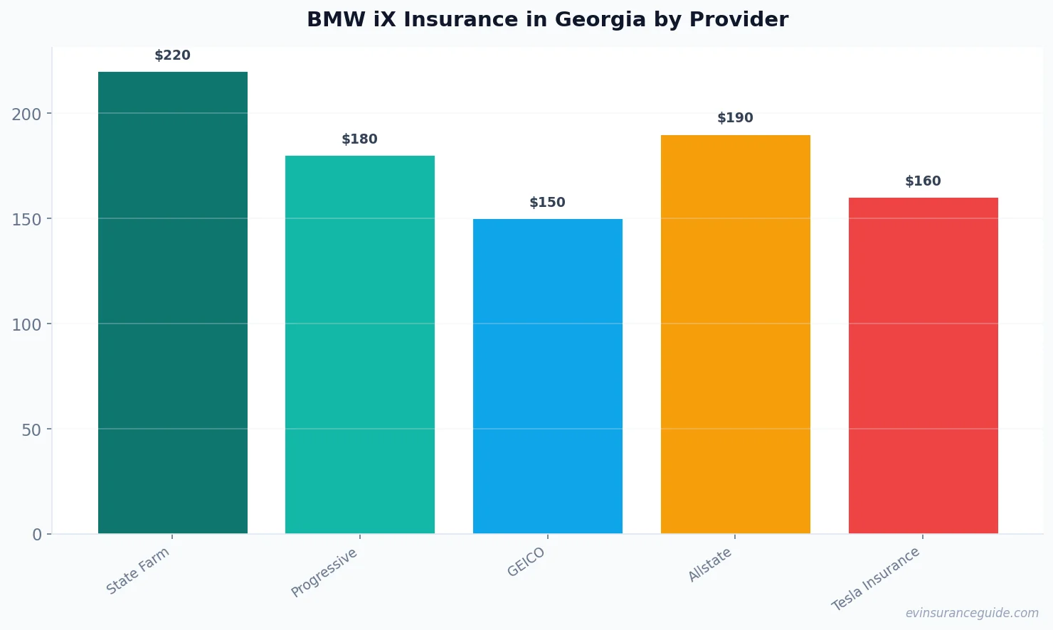 BMW iX Insurance in Georgia by Provider