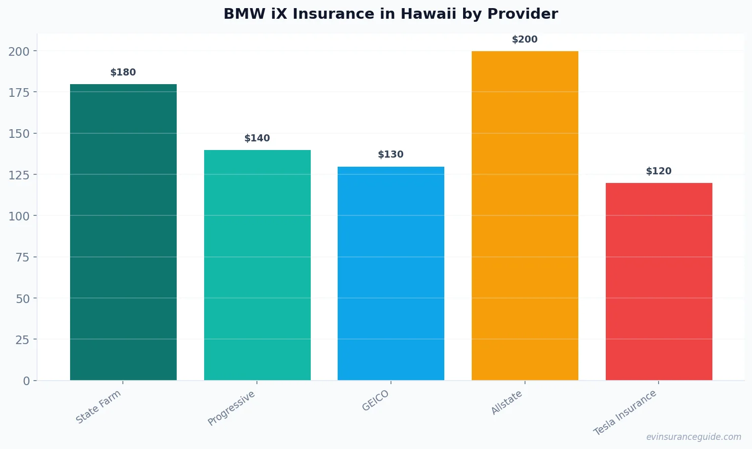 BMW iX Insurance in Hawaii by Provider