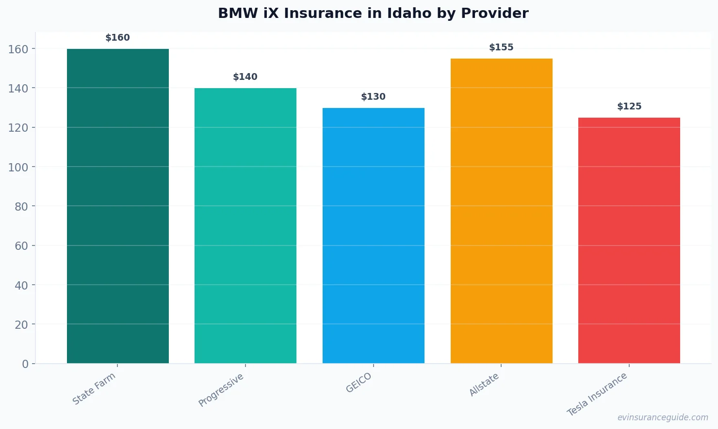 BMW iX Insurance in Idaho by Provider