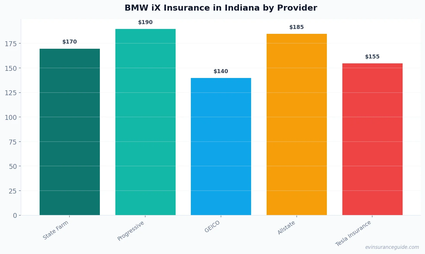BMW iX Insurance in Indiana by Provider