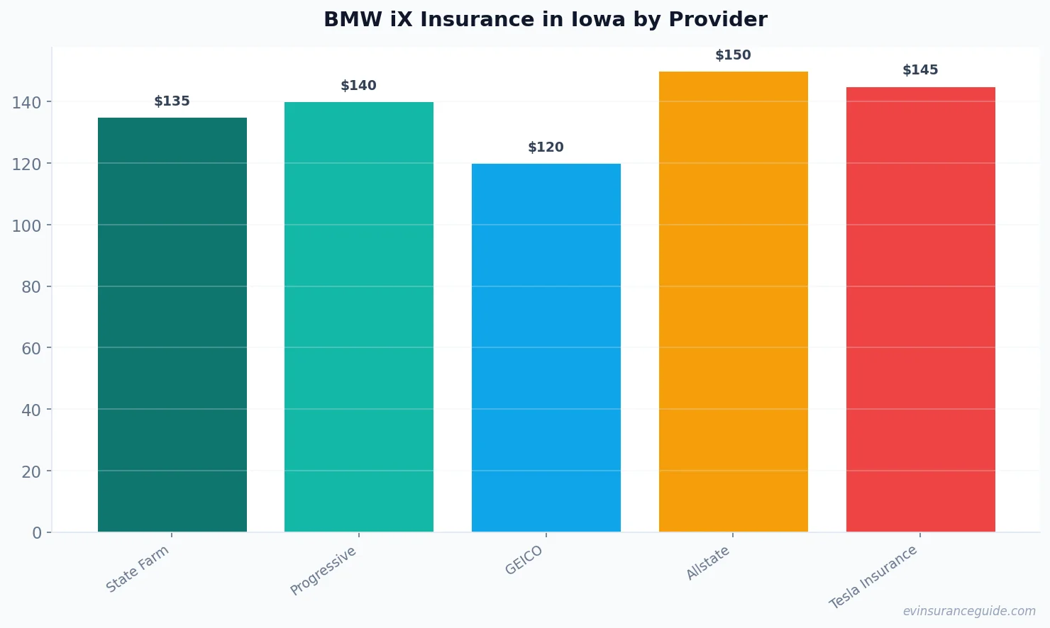BMW iX Insurance in Iowa by Provider