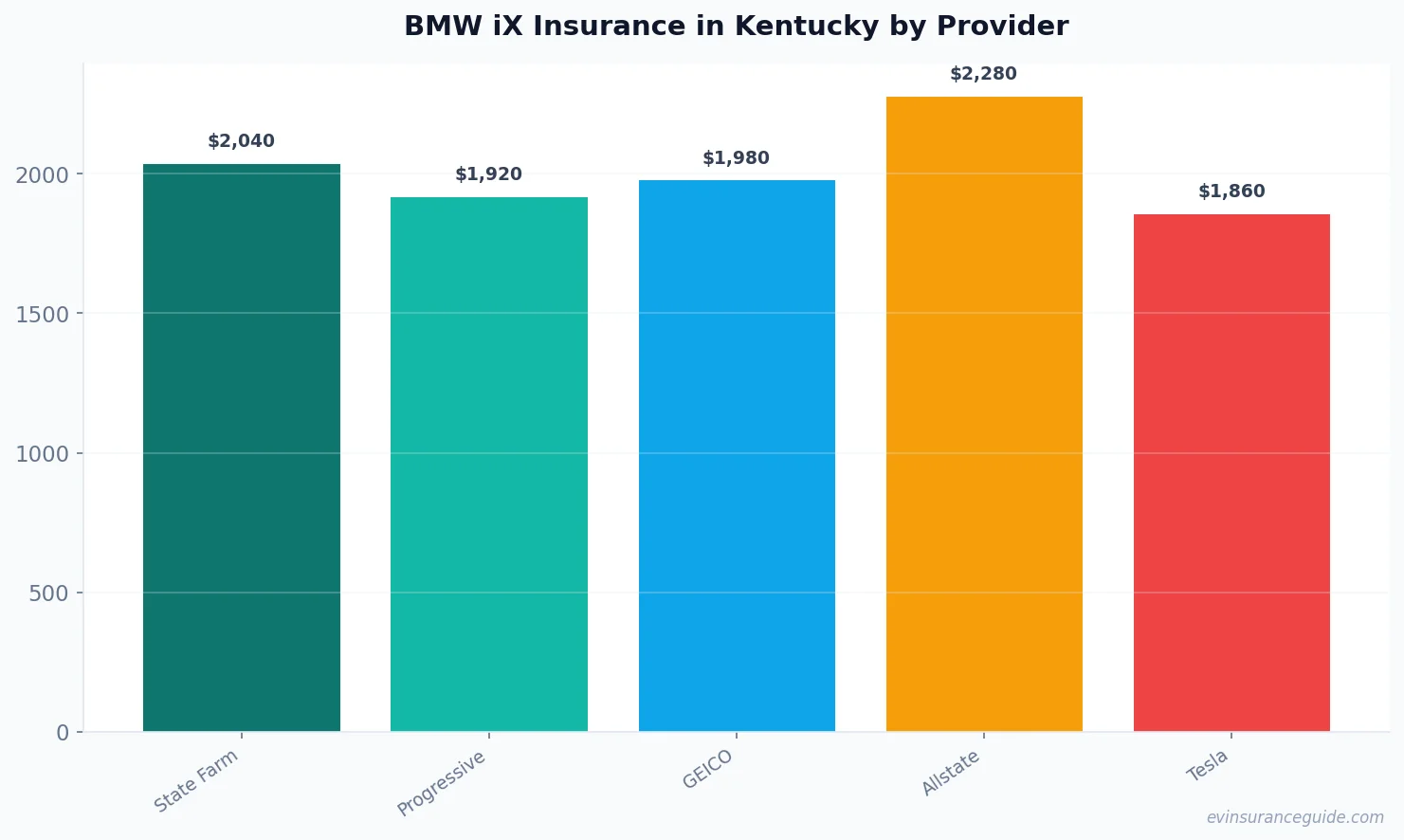 BMW iX Insurance in Kentucky by Provider