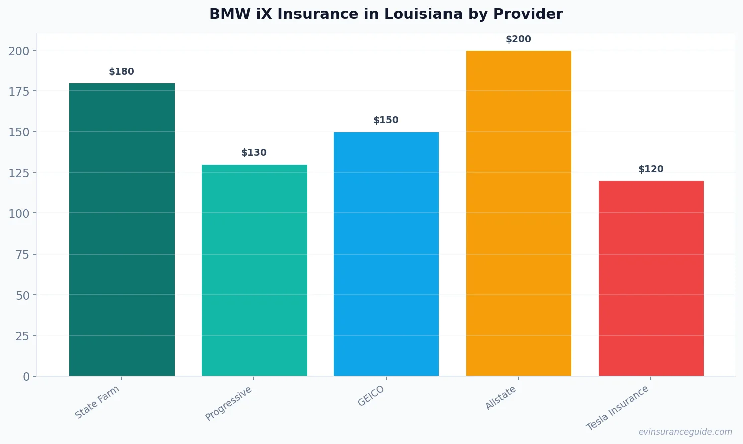 BMW iX Insurance in Louisiana by Provider