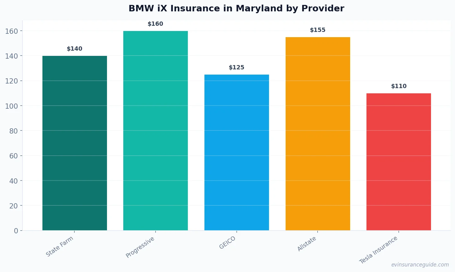 BMW iX Insurance in Maryland by Provider