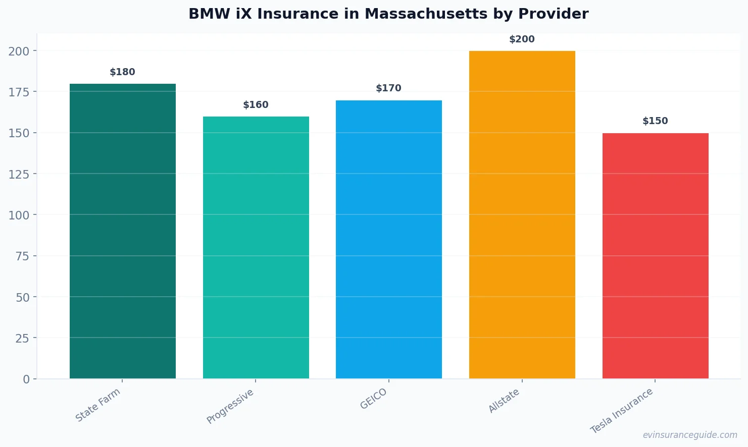 BMW iX Insurance in Massachusetts by Provider