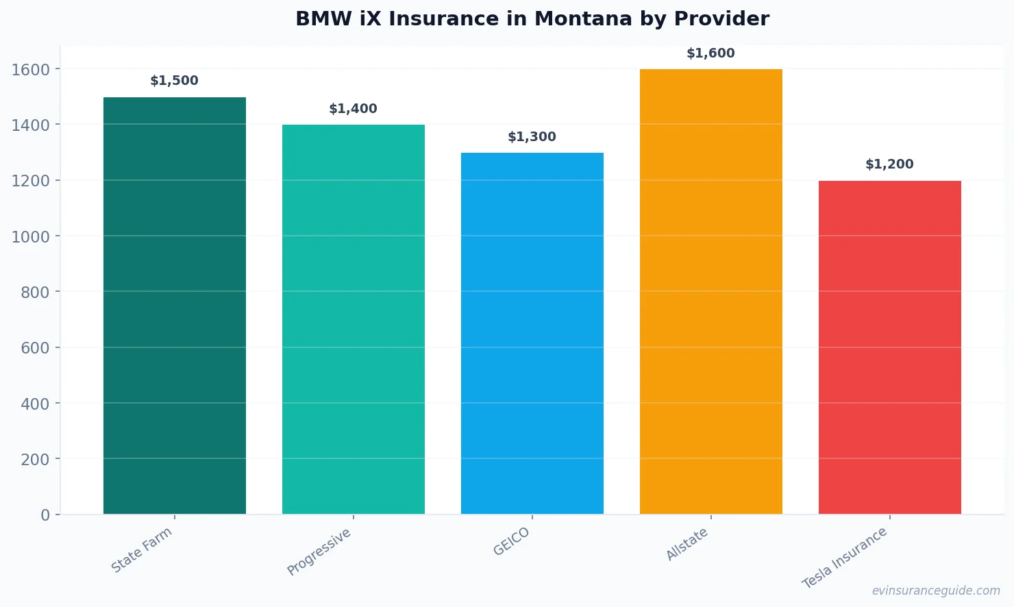 BMW iX Insurance in Montana by Provider