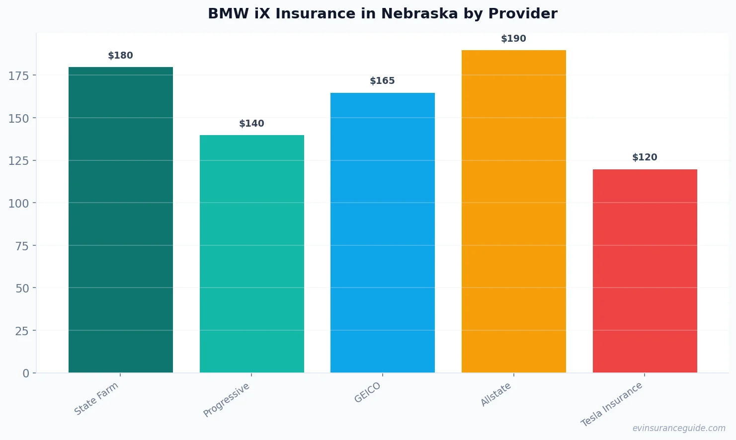 BMW iX Insurance in Nebraska by Provider