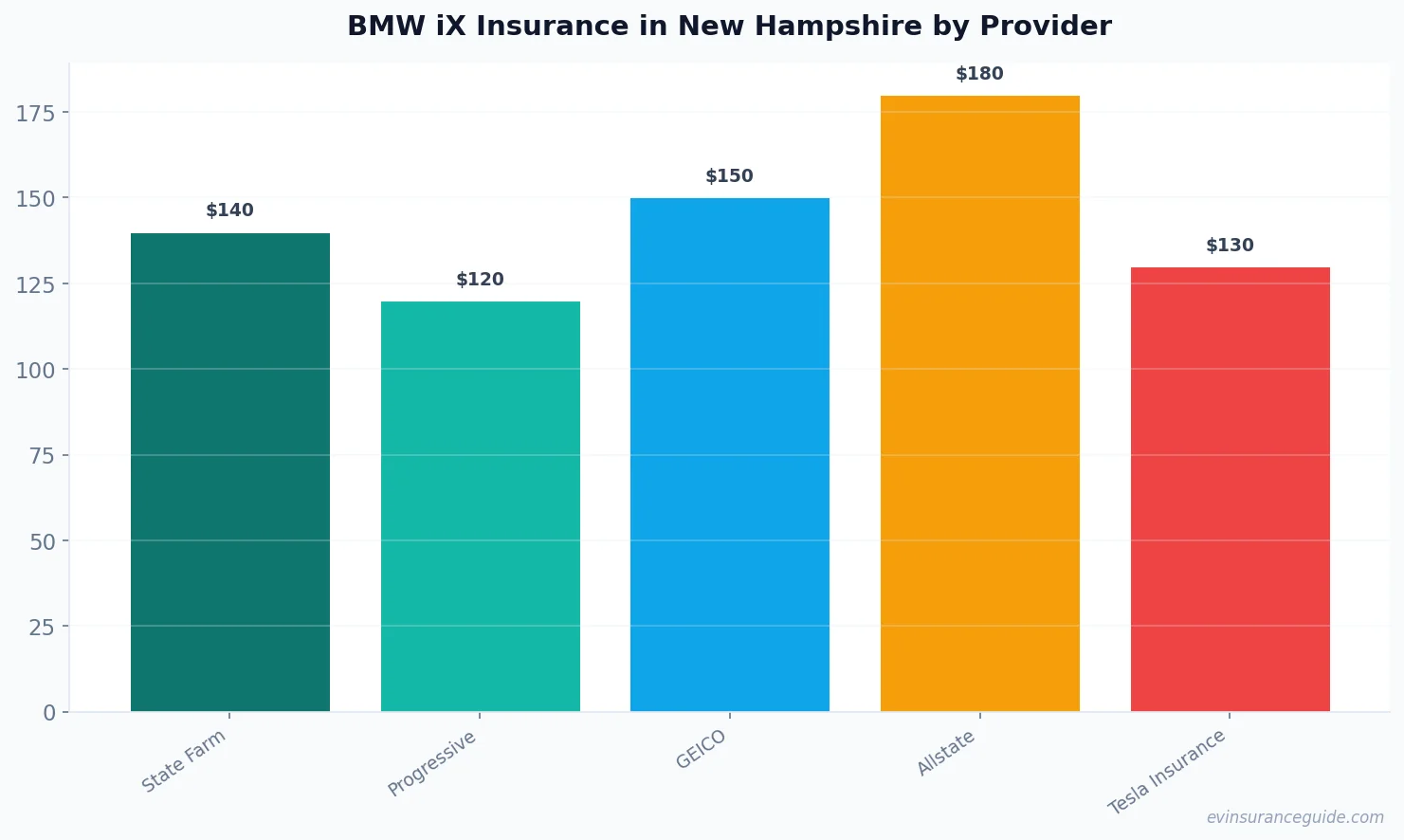 BMW iX Insurance in New Hampshire by Provider