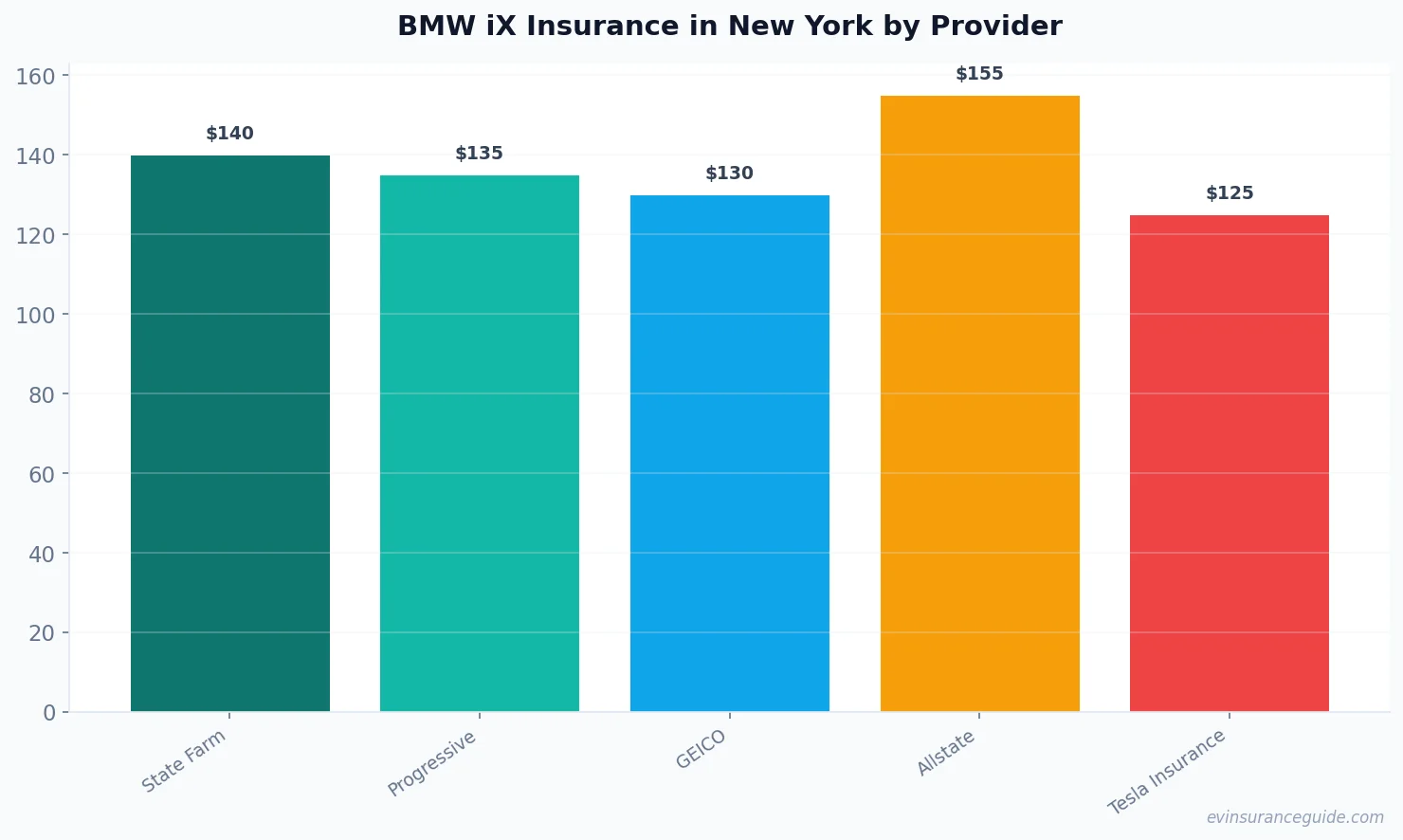 BMW iX Insurance in New York by Provider