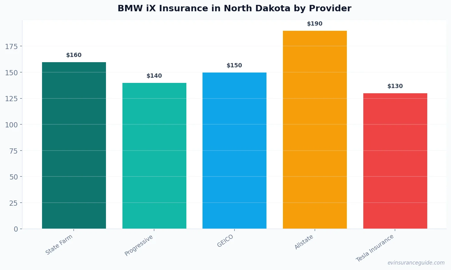 BMW iX Insurance in North Dakota by Provider