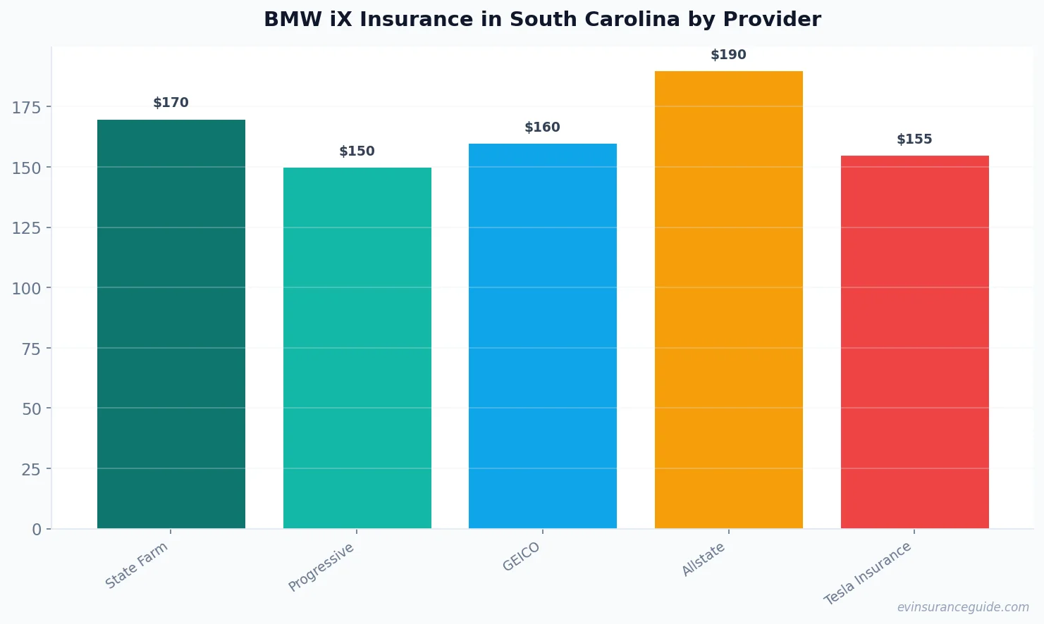 BMW iX Insurance in South Carolina by Provider