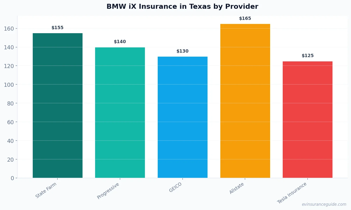 BMW iX Insurance in Texas by Provider
