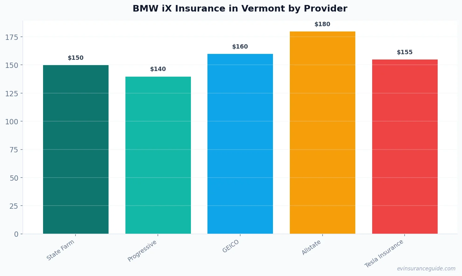 BMW iX Insurance in Vermont by Provider