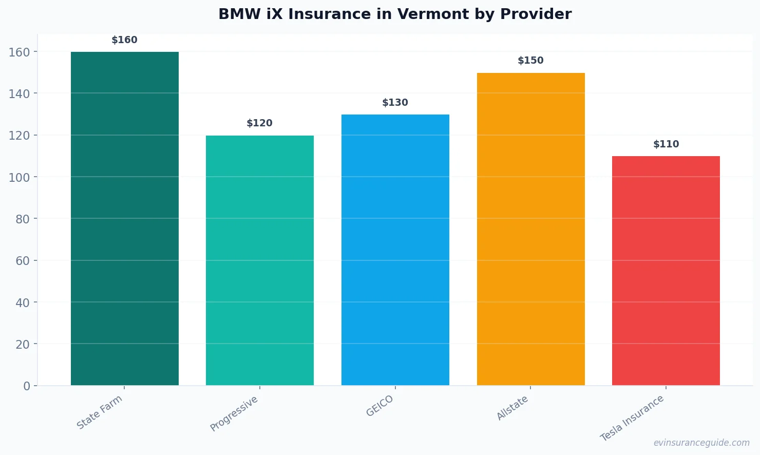 BMW iX Insurance in Vermont by Provider