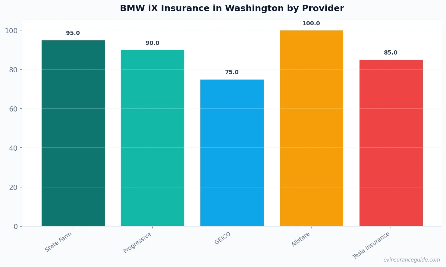 BMW iX Insurance in Washington by Provider