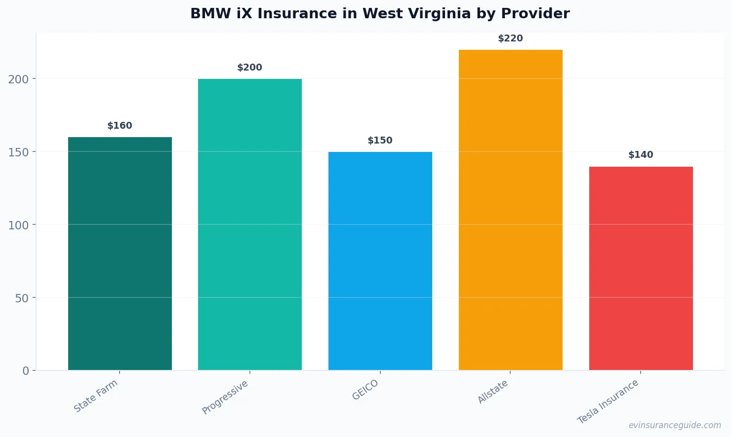 BMW iX Insurance in West Virginia by Provider