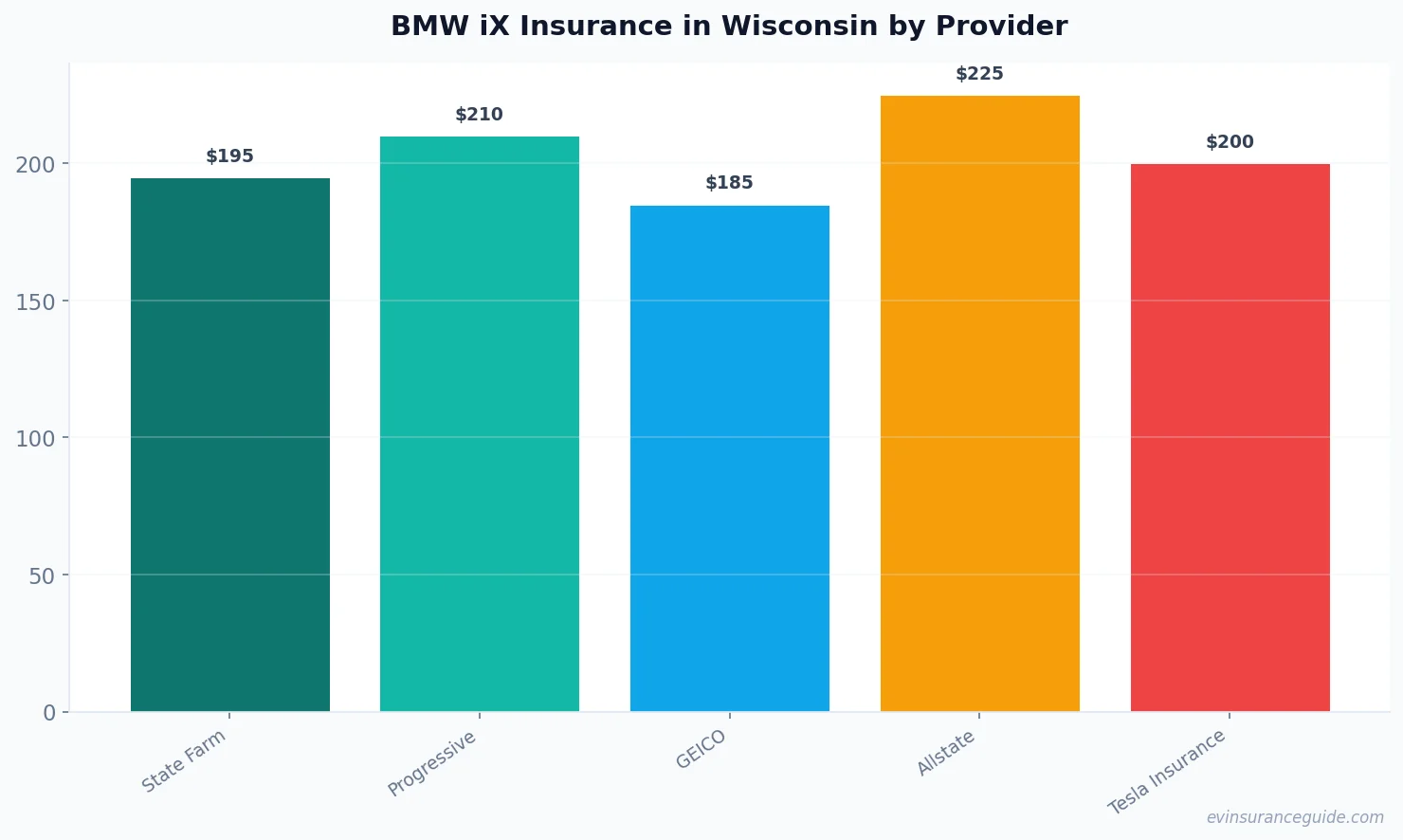 BMW iX Insurance in Wisconsin by Provider