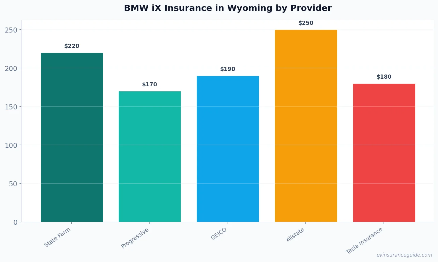 BMW iX Insurance in Wyoming by Provider