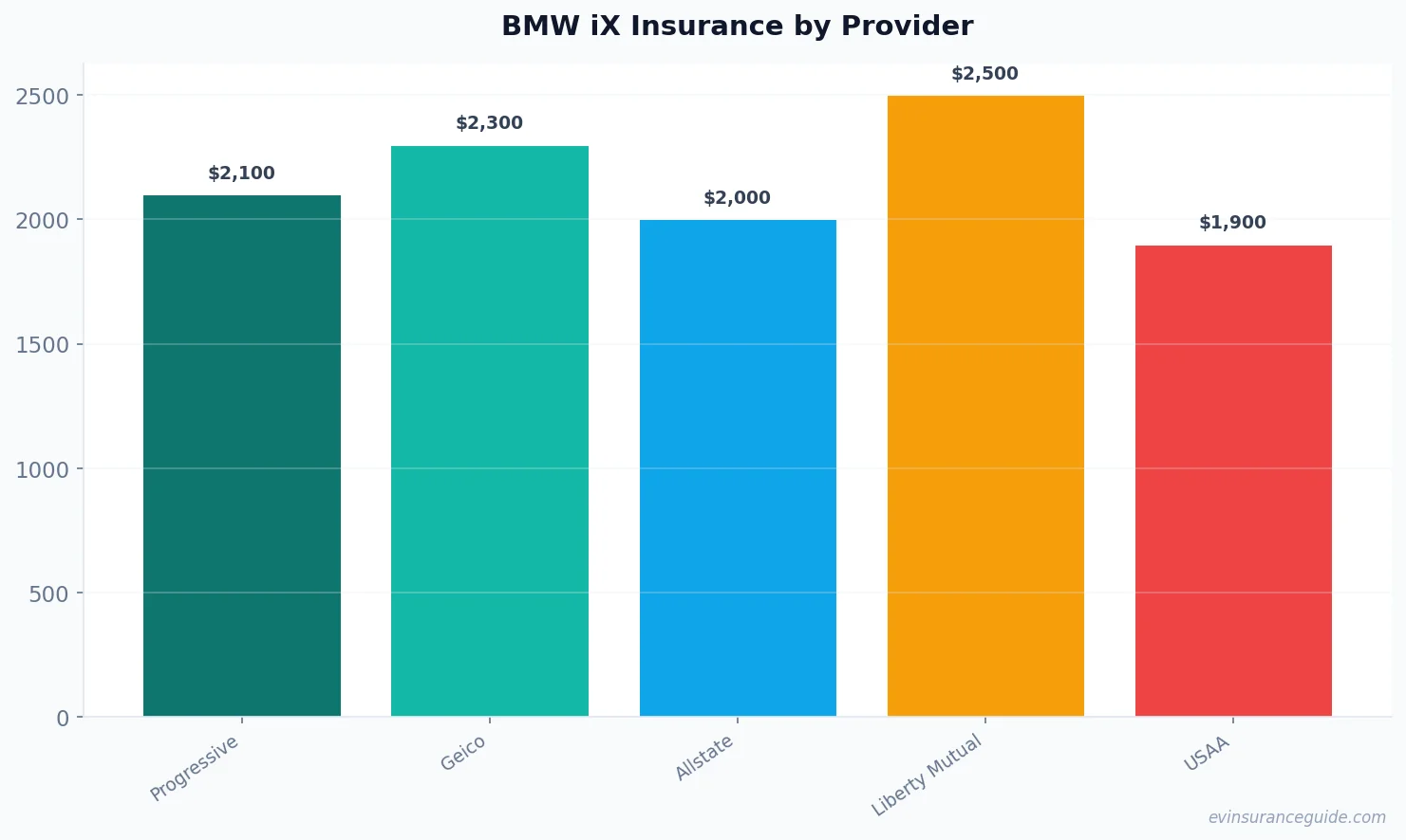 BMW iX Insurance by Provider