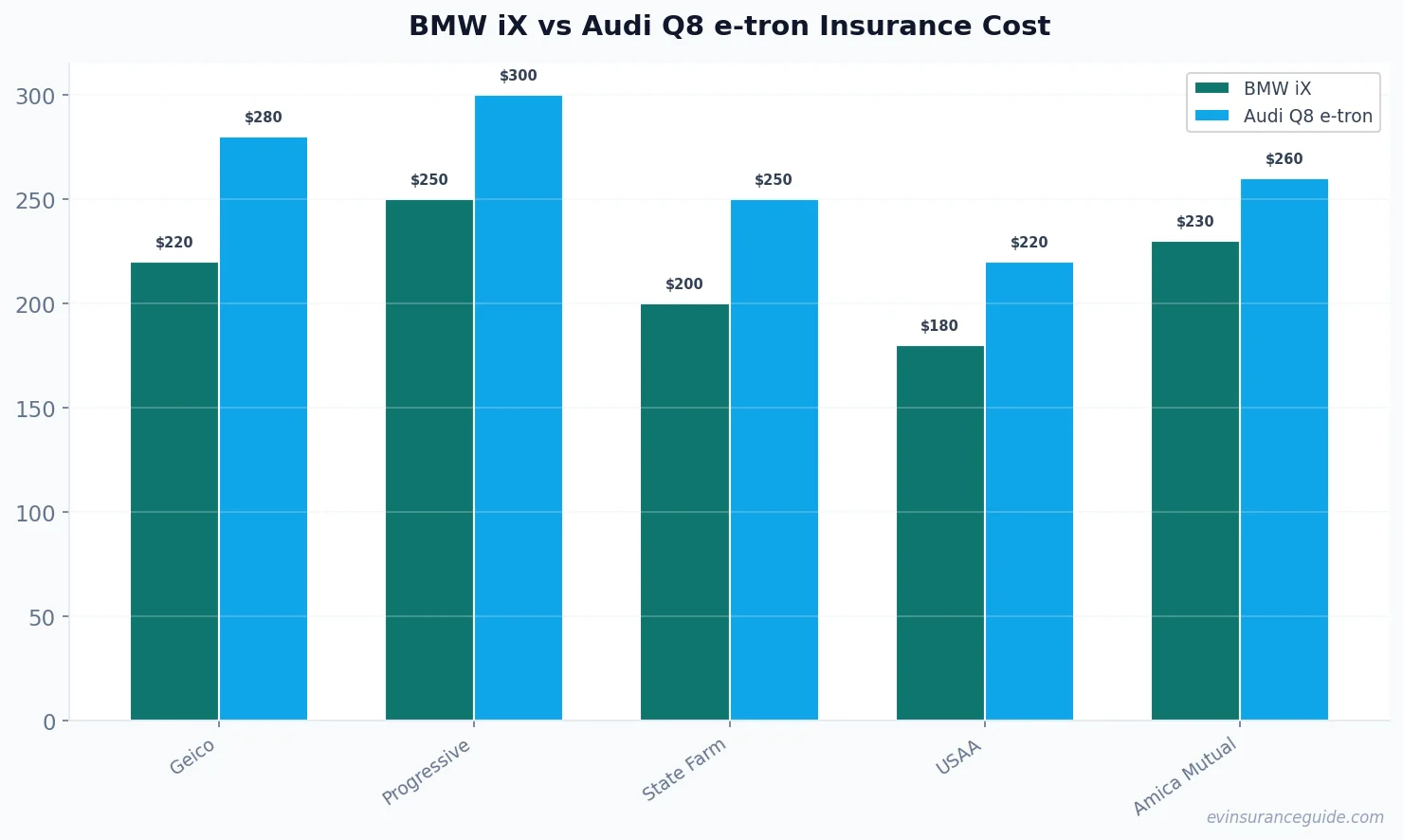 BMW iX vs Audi Q8 e-tron Insurance Cost