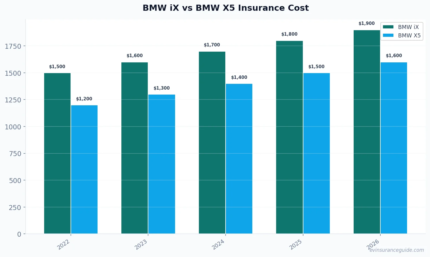 BMW iX vs BMW X5 Insurance Cost