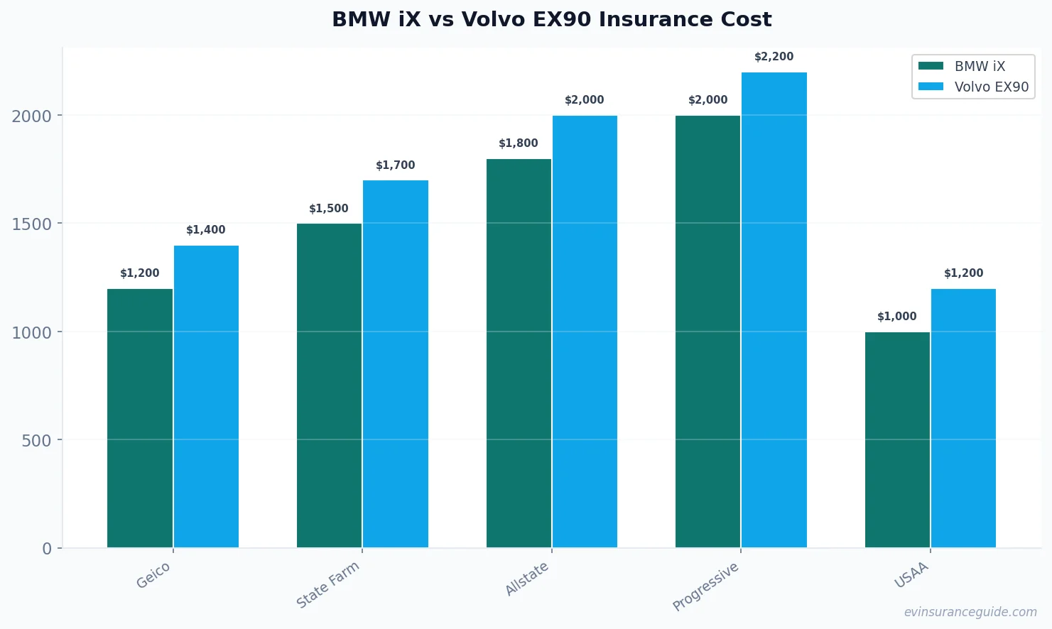 BMW iX vs Volvo EX90 Insurance Cost