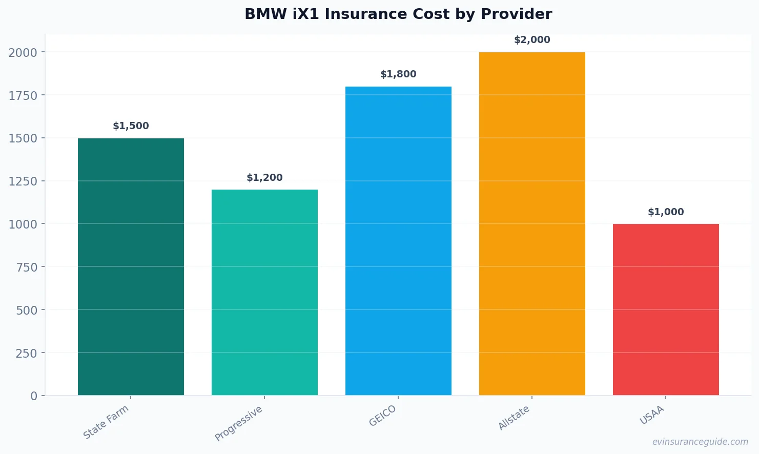 BMW iX1 Insurance Cost by Provider