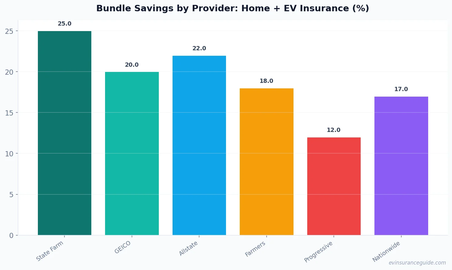 Bundle Savings by Provider: Home + EV Insurance
