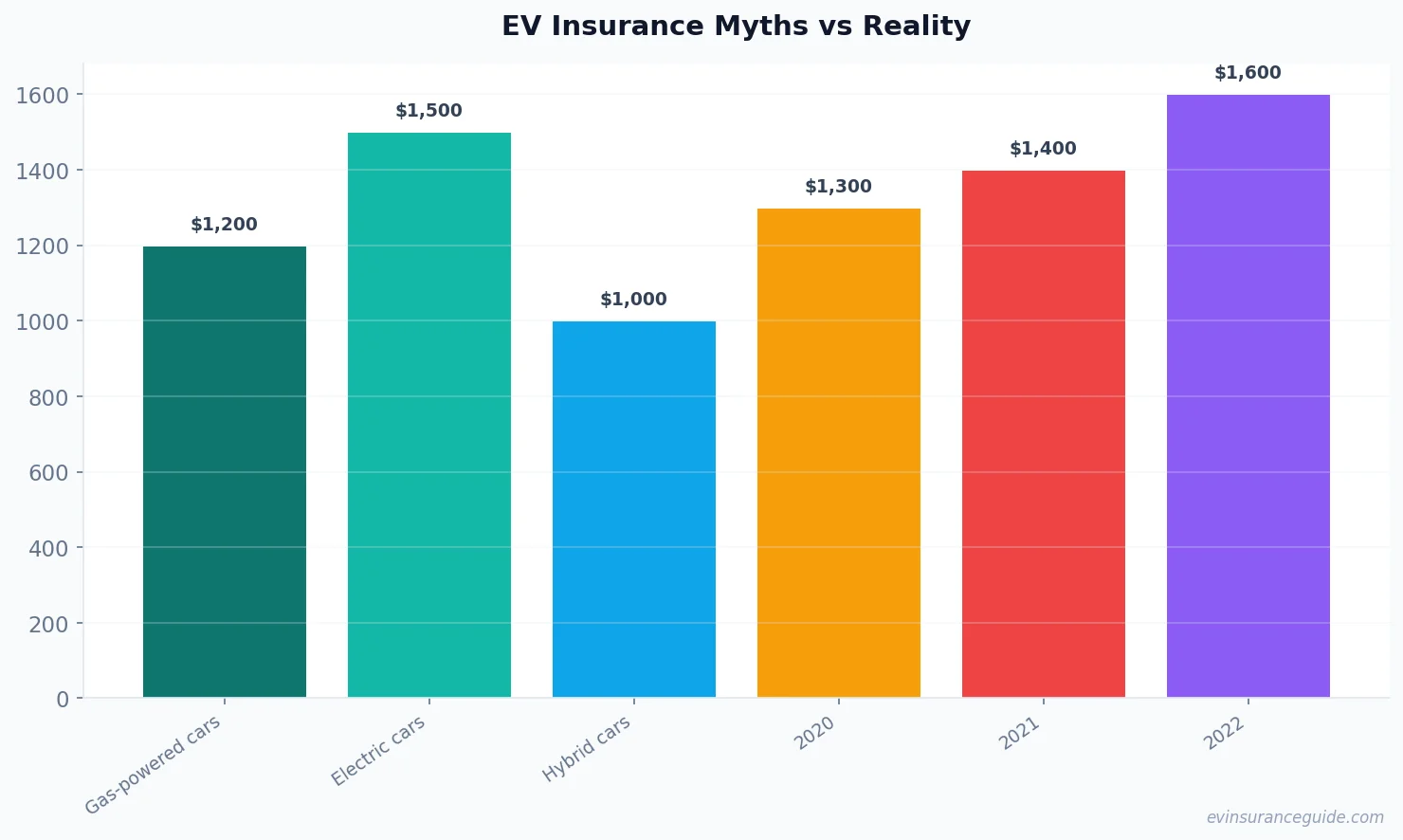 EV Insurance Myths vs Reality