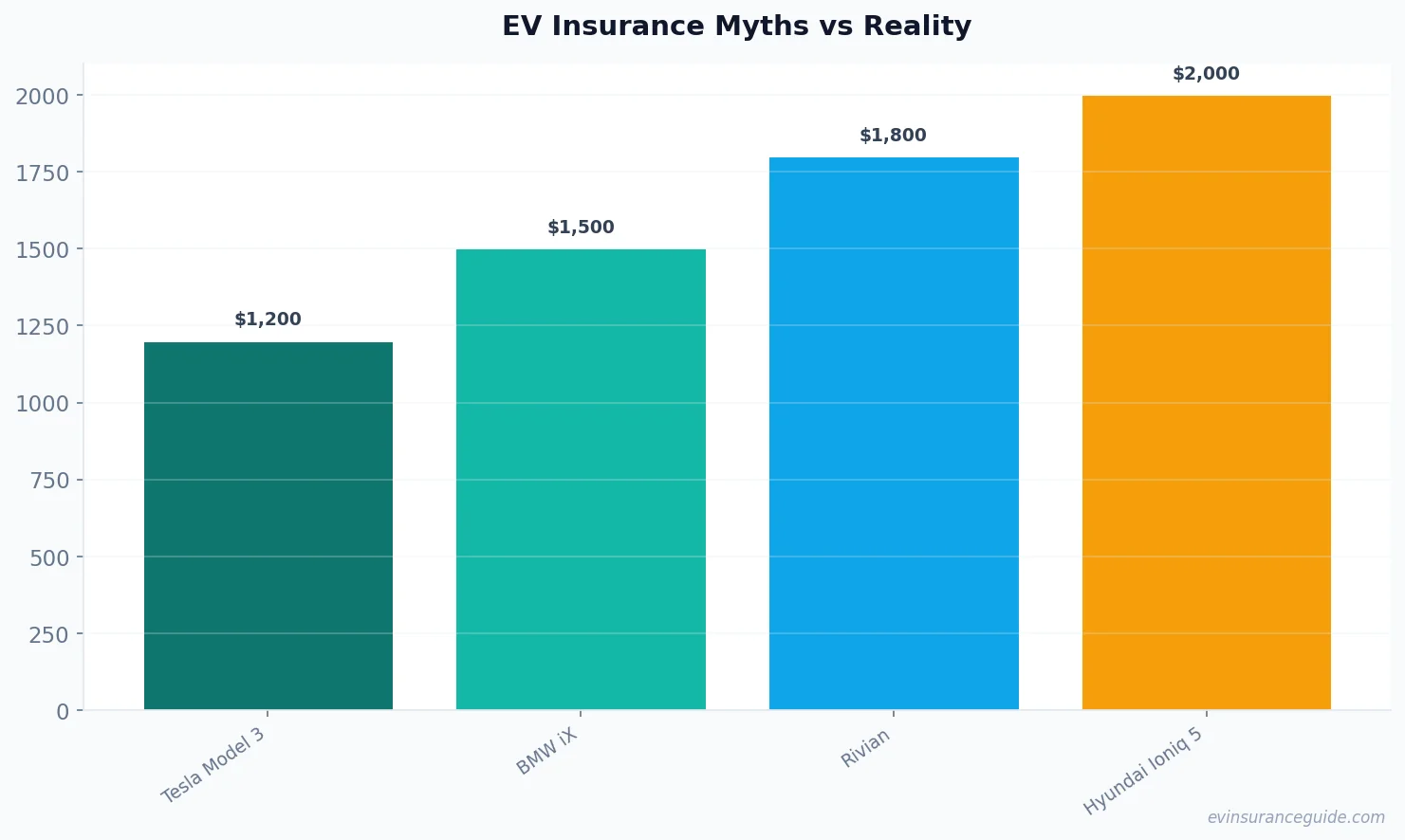 EV Insurance Myths vs Reality