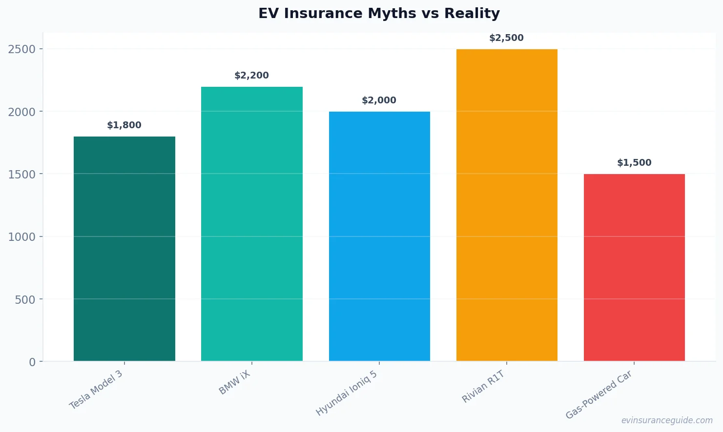 EV Insurance Myths vs Reality