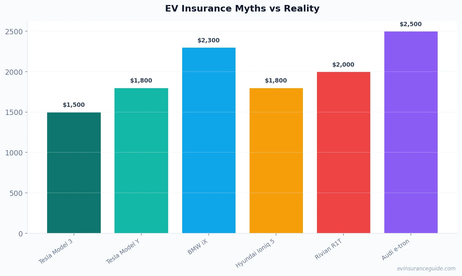 EV Insurance Myths vs Reality
