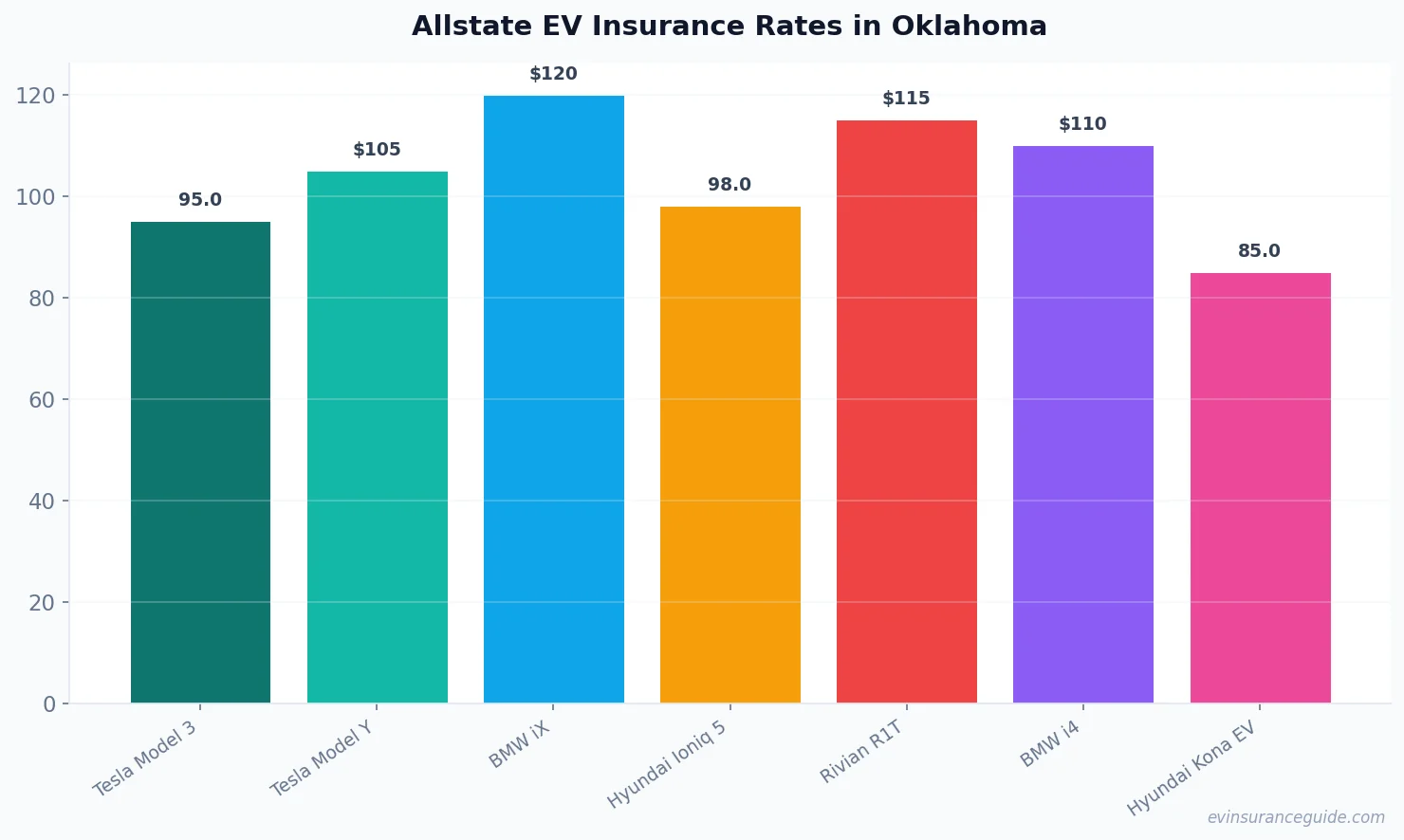Allstate EV Insurance Rates in Oklahoma