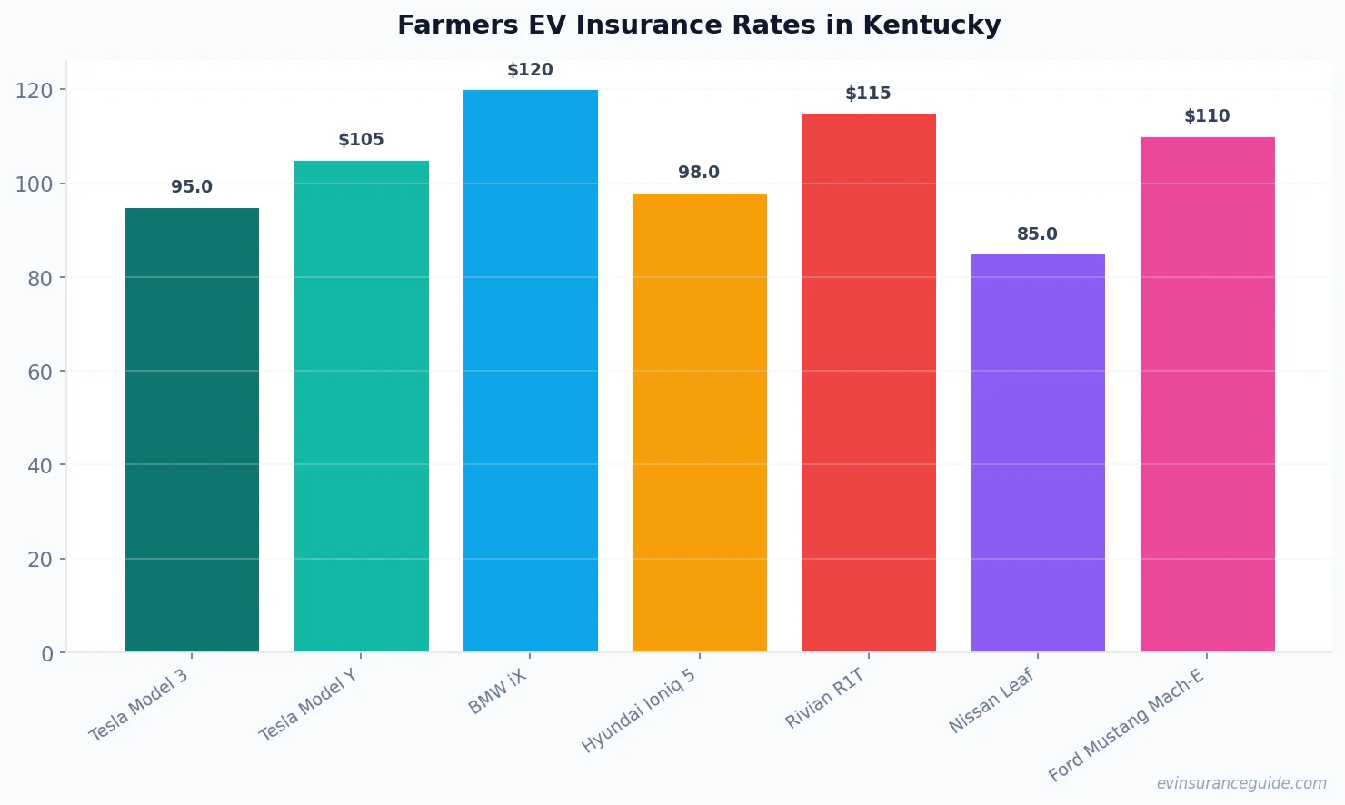 Farmers EV Insurance Rates in Kentucky