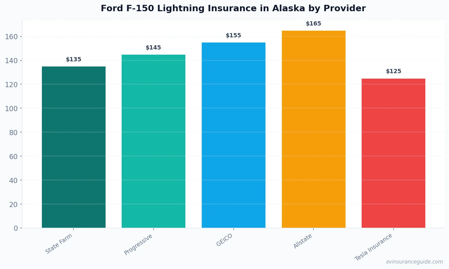 Ford F-150 Lightning Insurance in Alaska by Provider