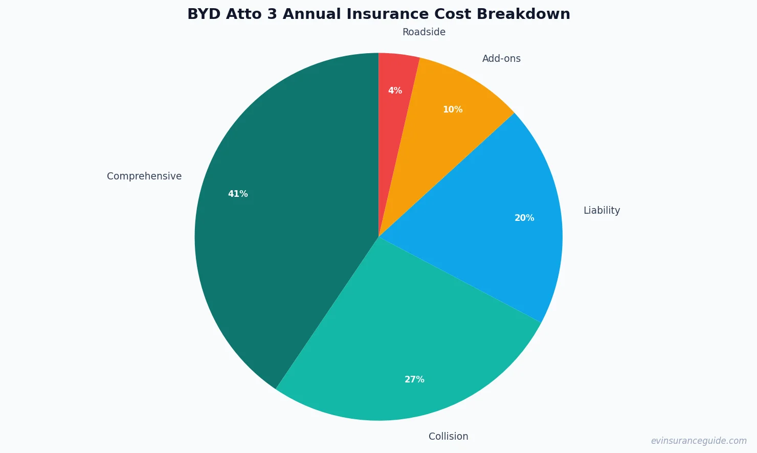 BYD Atto 3 Annual Insurance Cost Breakdown
