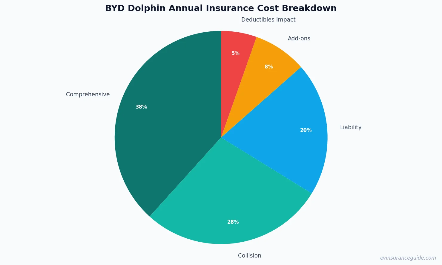 BYD Dolphin Annual Insurance Cost Breakdown