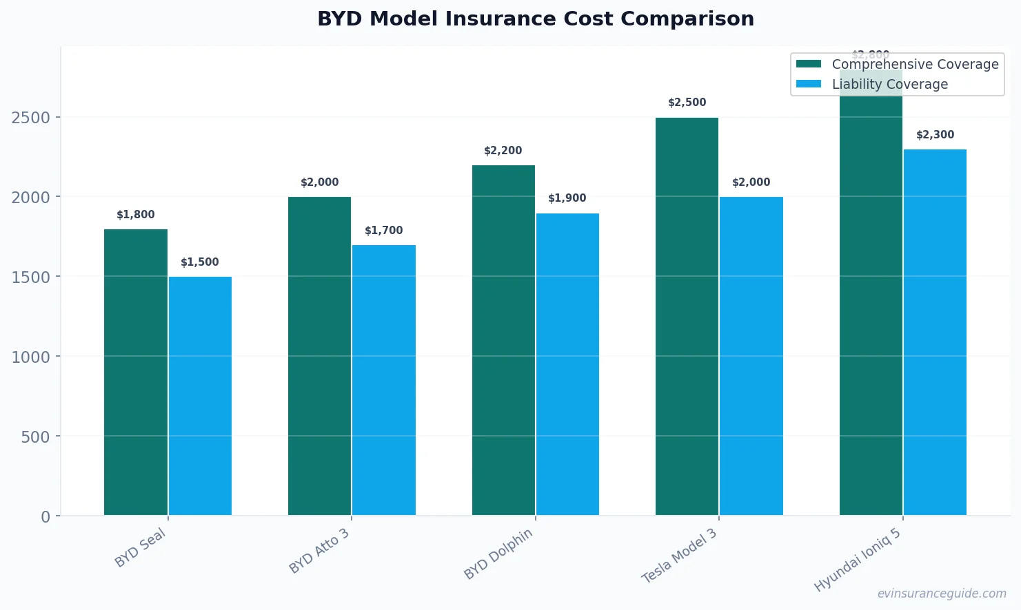BYD Model Insurance Cost Comparison