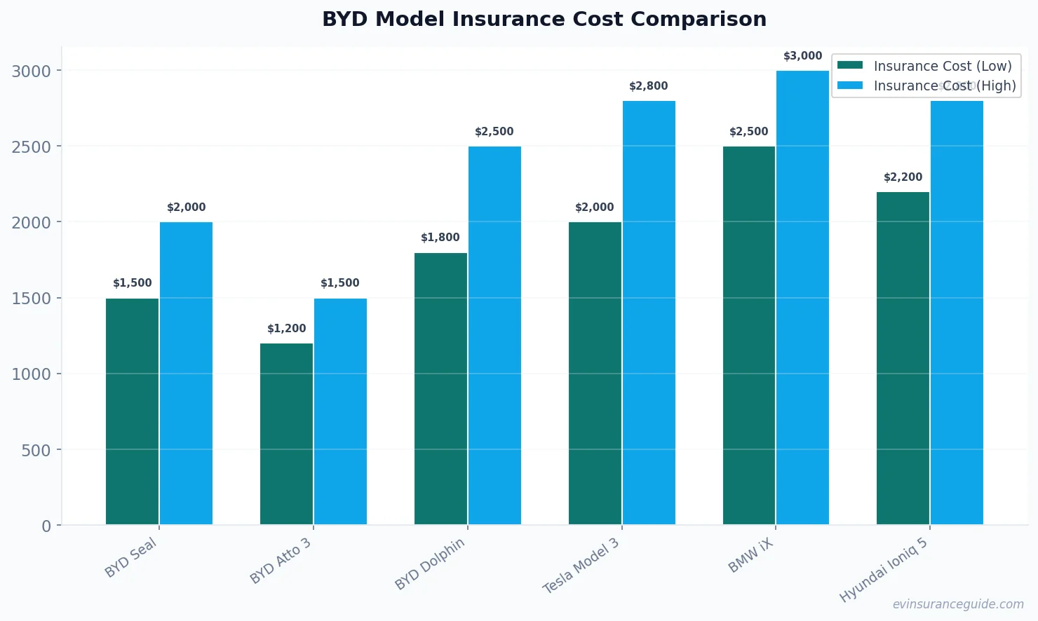BYD Model Insurance Cost Comparison