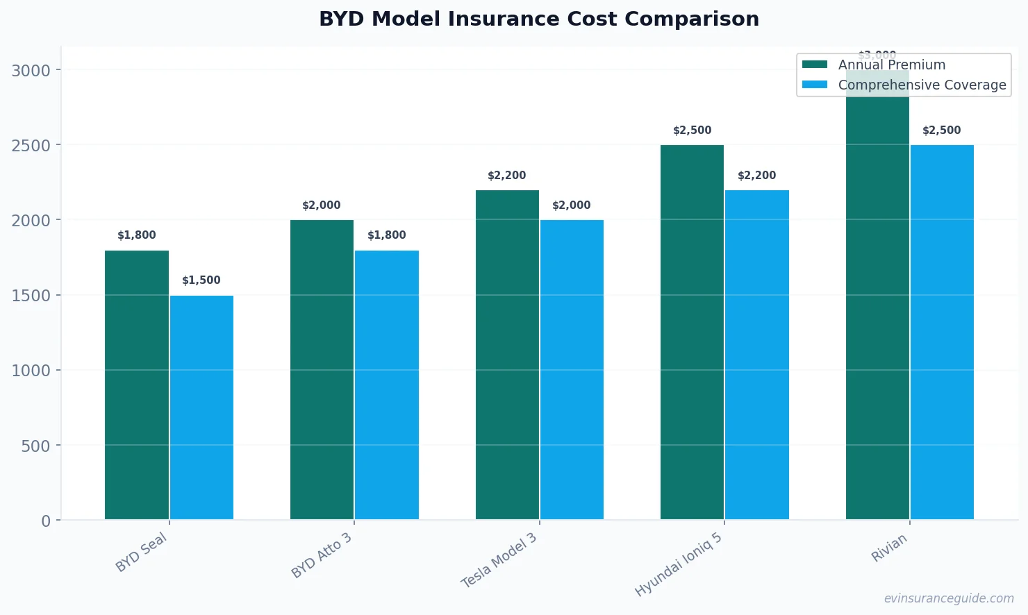 BYD Model Insurance Cost Comparison